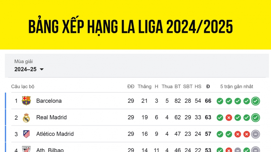 Bảng xếp hạng La Liga 2024/2025 mới nhất: Song mã đua vô địch